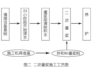 宜章灌浆料施工工艺—文字完整版